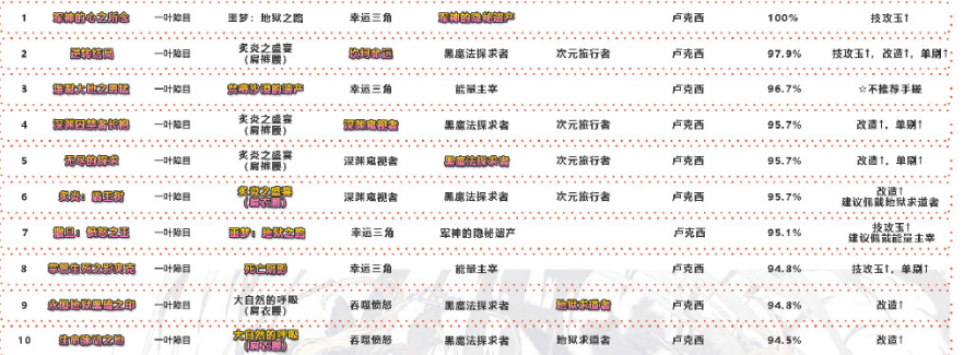 dnf刺客神话改版后排名2021 奥兹玛装备排名 dnf刺客神话改版后排名2021 奥兹玛装备排名